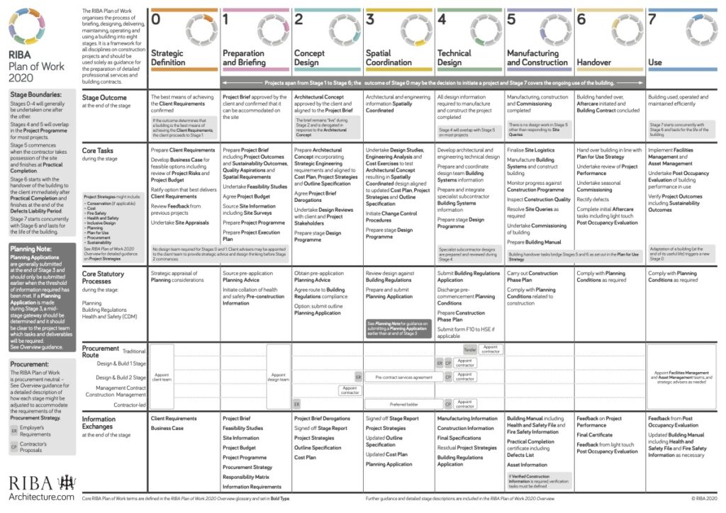RIBA Plan of Work 2020 template