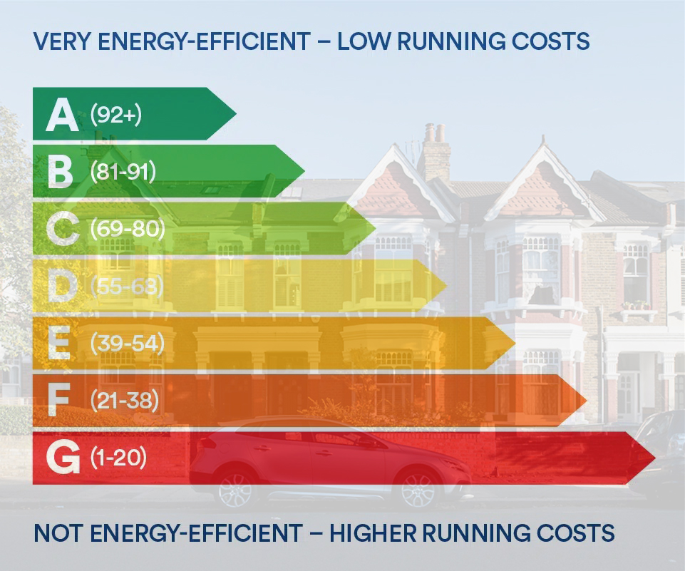 An image showing an EPC Certificate which will rate your home or commercial property from A - G in terms of energy efficiency