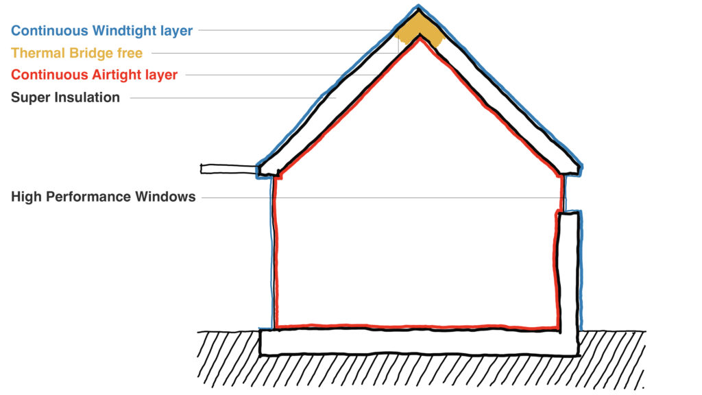Image showing diagram showing Windtight and Airtight layers as well as thermal bridge free construction and super insulation