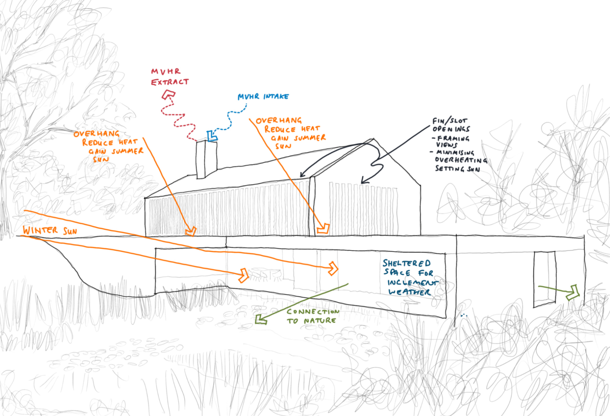 A hand-drawn architectural sketch illustrating passive design strategies for a sustainable building. The drawing includes annotations highlighting key features such as MVHR (Mechanical Ventilation with Heat Recovery) intake and extract, overhangs to reduce heat gain from the summer sun, and fins or slot openings for framing views while minimizing overheating from the setting sun. Arrows indicate the paths of winter sun and summer shading, demonstrating solar gain control. The sketch also highlights a sheltered outdoor space for protection against inclement weather and a connection to nature through large openings. The background consists of loosely sketched trees and vegetation, situating the building within a natural landscape.