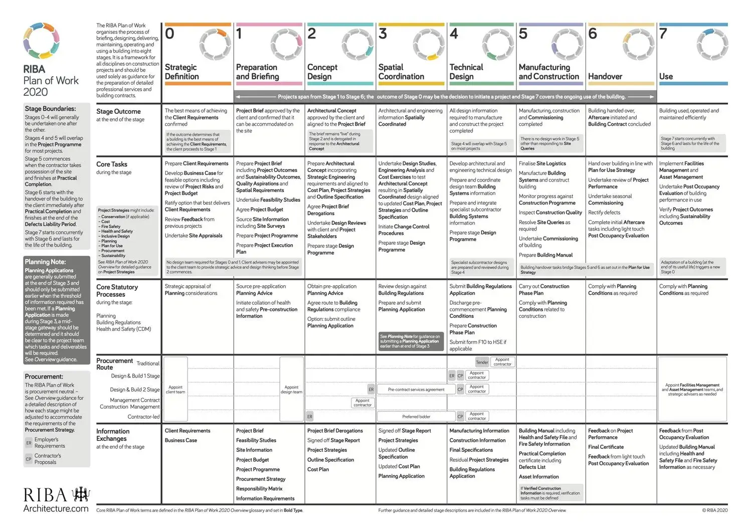 Detailed chart of the RIBA Plan of Work 2020, outlining the eight stages of architectural project planning, from Strategic Definition to Use, including tasks, outcomes, and procurement processes.